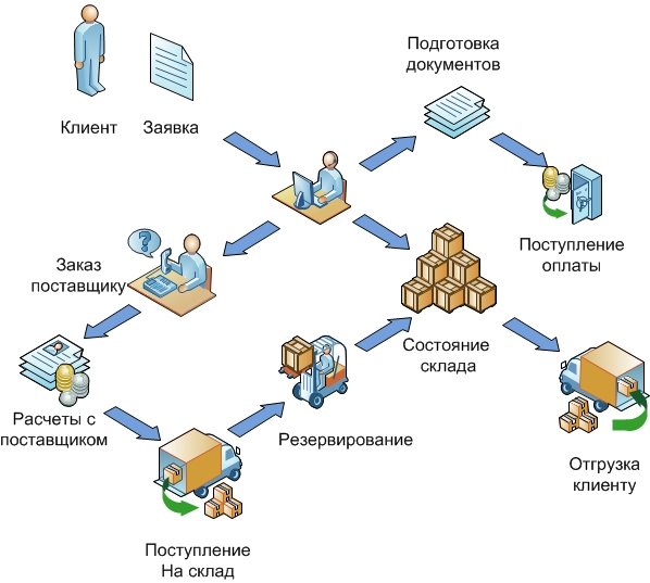 Бизнес-процесс поставки оборудования